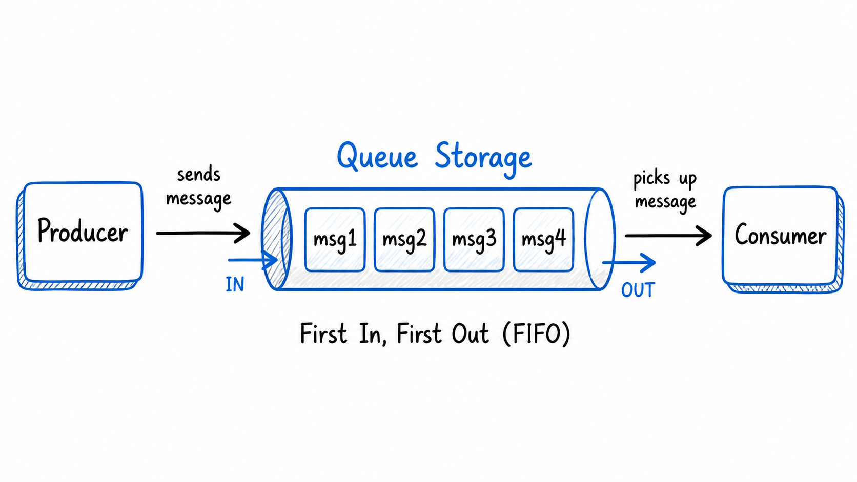 queue_storage